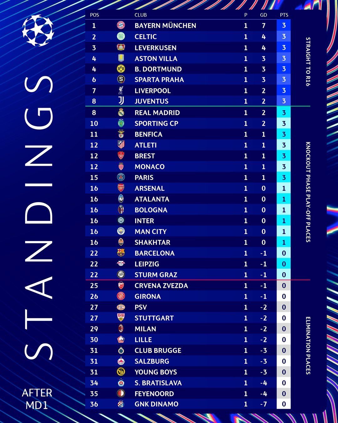 ترتيب دوري أبطال أوروبا