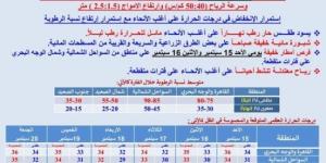 بيان بـ درجات الحرارة.. هيئة الأرصاد توضح الظواهر الجوية على البلاد خلال الأيام المقبلة - بوابة المساء الاخباري