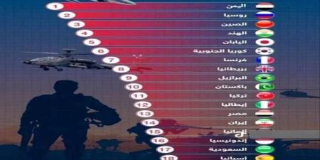 الفجر سبورت .. لن تتوقعها !..اليمن تحتل هذة المرتبة المفاجاة لاكثر الجيوش ترتيبا في العالم لعام 2024