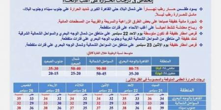 موعد انكسار الموجة الحارة وتوقعات حالة الطقس.. متى تسقط الأمطار؟ - بوابة المساء الاخباري