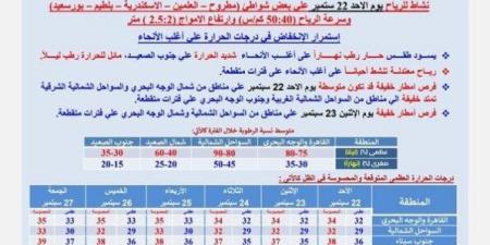 انخفاض في الحرارة.. «الأرصاد» تكشف عن تفاصيل طقس أول أيام الخريف - بوابة المساء الاخباري