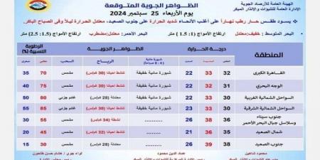 حار نهارا على أغلب الأنحاء.. الأرصاد تكشف حالة الطقس غدا الأربعاء - بوابة المساء الاخباري