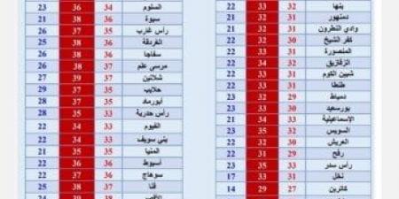 «الأرصاد» تكشف عن حالة الطقس خلال الأيام المقبلة «بيان بدرجات الحرارة» - بوابة المساء الاخباري