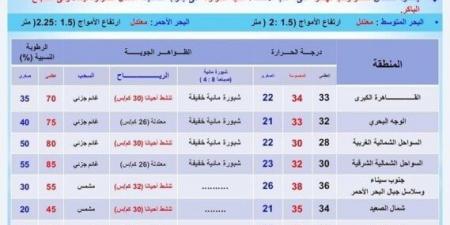 احذرِ الشبورة.. بيان عاجل من الأرصاد بشأن حالة الطقس اليوم الخميس 26 سبتمبر 2024 - بوابة المساء الاخباري