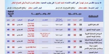 الأرصاد: طقس اليوم حار نهارًا على أغلب الأنحاء والعظمى في القاهرة 33 درجة. - بوابة المساء الاخباري