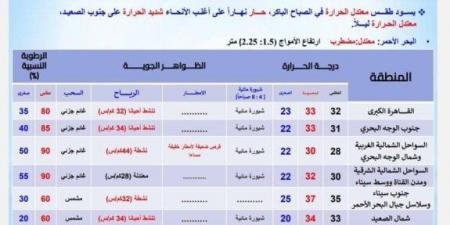 بسبب هذه الظاهرة.. الأرصاد تحذر من حالة الطقس اليوم الإثنين 30 سبتمبر 2024 - بوابة المساء الاخباري