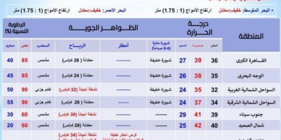 استمرار الموجة الحارة.. الأرصاد تحذر من حالة الطقس اليوم الاثنين 26 أغسطس 2024 - بوابة المساء الاخباري