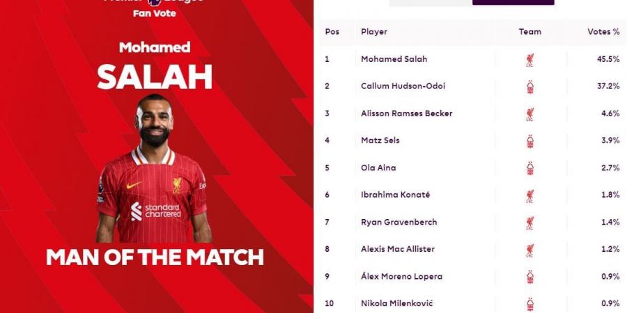 محمد صلاح أفضل لاعب فى مباراة ليفربول ضد نوتينجهام فورست رغم الهزيمة - المساء الاخباري