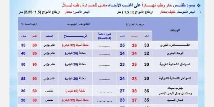 حالة الطقس اليوم الثلاثاء 17 سبتمبر 2024.. هيئة الأرصاد تعلن درجات الحرارة المتوقعة - بوابة المساء الاخباري