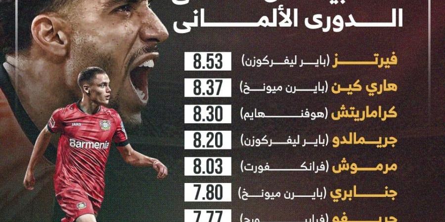 مرموش ضمن قائمة أفضل 10 لاعبين فى الدورى الألمانى بعد 3 جولات.. إنفوجراف - المساء الاخباري