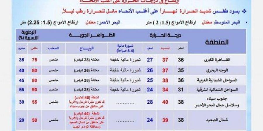 احذرِ الشبورة.. بيان عاجل من الأرصاد بشأن حالة الطقس اليوم الخميس 19 سبتمبر 2024 - بوابة المساء الاخباري