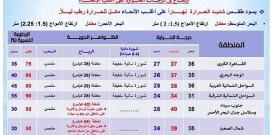 شديد الحرارة.. الأرصاد تحذر من طقس اليوم الخميس 19 سبتمبر 2024 - بوابة المساء الاخباري