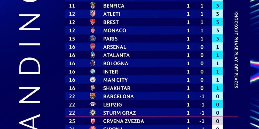 ترتيب دورى أبطال أوروبا بعد الجولة الأولى.. البايرن يتصدر والريال تاسعا - المساء الاخباري