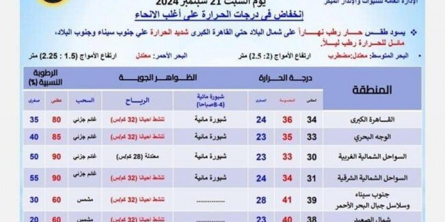 طقس الغد.. «الأرصاد» تكشف عن درجات الحرارة على القاهرة والمحافظات - بوابة المساء الاخباري