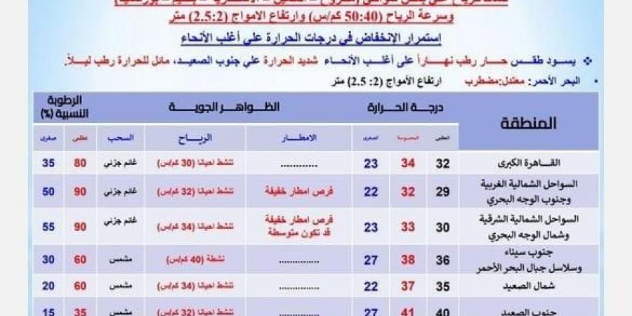 مع بداية فصل الخريف.. تقلبات جوية حادة تشهدها البلاد غدا الأحد - بوابة المساء الاخباري