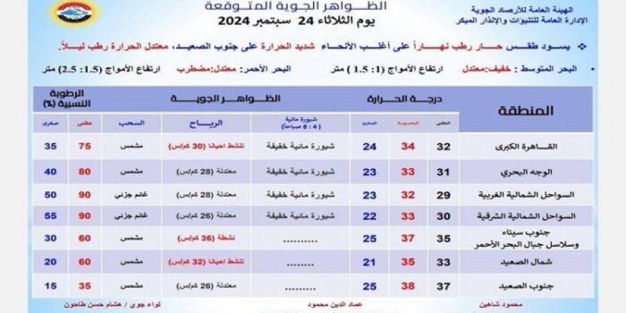 انخفاض في درجات الحرارة.. الأرصاد تعلن حالة الطقس المتوقعة غدا الثلاثاء 24 سبتمبر - بوابة المساء الاخباري