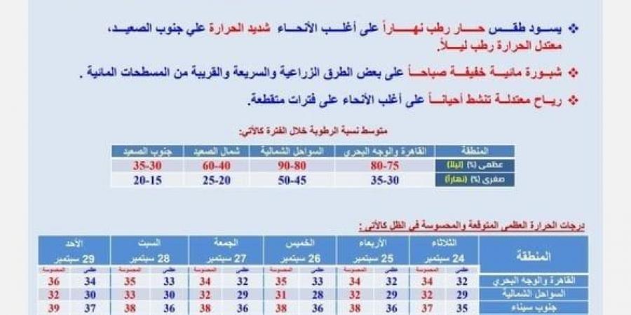 طقس اليوم الثلاثاء.. هيئة الأرصاد توضح الظواهر الجوية المتوقعة ودرجات الحرارة - بوابة المساء الاخباري