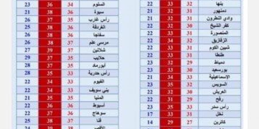 «الأرصاد» تكشف عن حالة الطقس خلال الأيام المقبلة «بيان بدرجات الحرارة» - بوابة المساء الاخباري