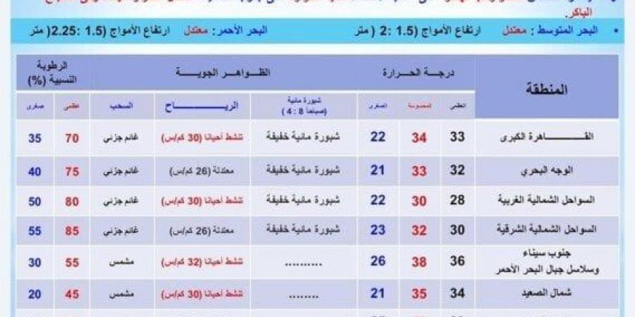 احذرِ الشبورة.. بيان عاجل من الأرصاد بشأن حالة الطقس اليوم الخميس 26 سبتمبر 2024 - بوابة المساء الاخباري