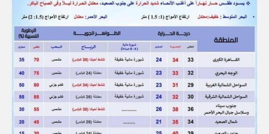 صدمة جديدة للمواطنين.. الأرصاد تحذر من حالة الطقس اليوم الجمعة 27 سبتمبر 2024 - بوابة المساء الاخباري